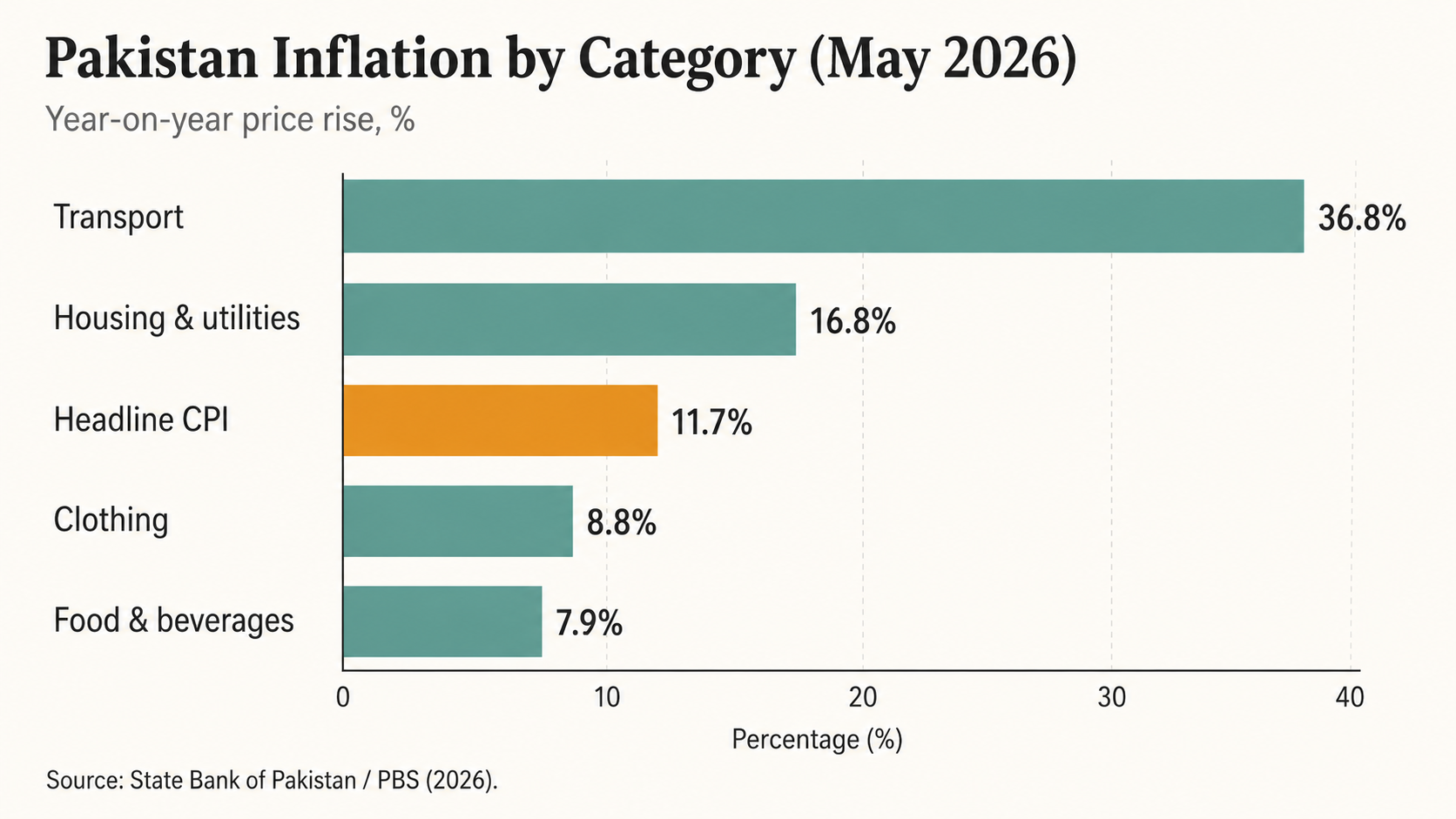pakistan-inflation-by-category.png